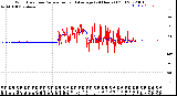 Milwaukee Weather Wind Direction<br>Normalized and Average<br>(24 Hours) (Old)