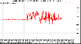 Milwaukee Weather Wind Direction<br>Normalized<br>(24 Hours) (Old)