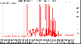 Milwaukee Weather Wind Direction<br>(24 Hours) (Raw)