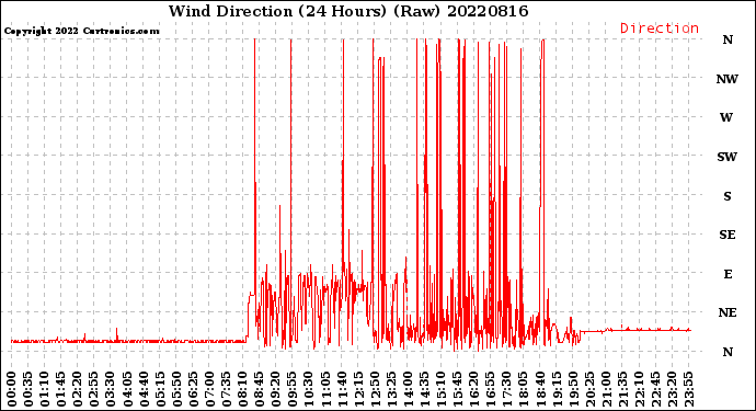 Milwaukee Weather Wind Direction<br>(24 Hours) (Raw)