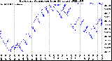 Milwaukee Weather Barometric Pressure<br>per Hour<br>(24 Hours)