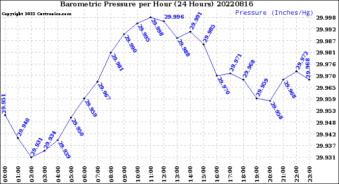 Milwaukee Weather Barometric Pressure<br>per Hour<br>(24 Hours)