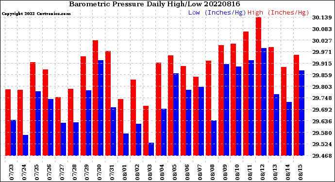 Milwaukee Weather Barometric Pressure<br>Daily High/Low