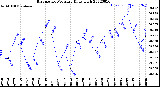 Milwaukee Weather Barometric Pressure<br>Daily High