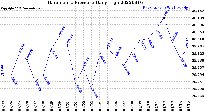 Milwaukee Weather Barometric Pressure<br>Daily High