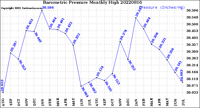 Milwaukee Weather Barometric Pressure<br>Monthly High