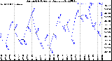 Milwaukee Weather Barometric Pressure<br>Daily Low