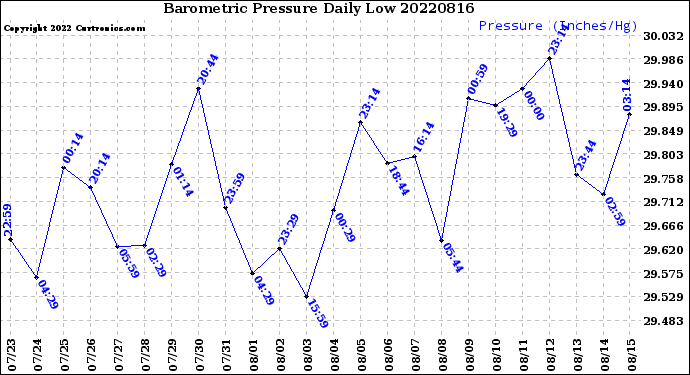 Milwaukee Weather Barometric Pressure<br>Daily Low