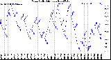 Milwaukee Weather Wind Chill<br>Daily Low