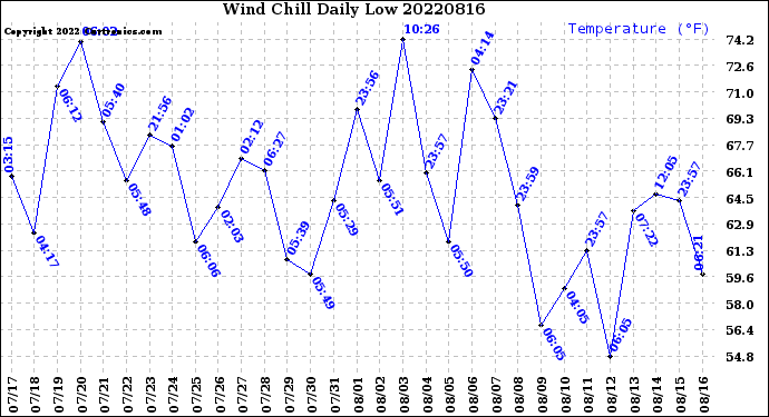 Milwaukee Weather Wind Chill<br>Daily Low