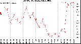 Milwaukee Weather Dew Point<br>(24 Hours)