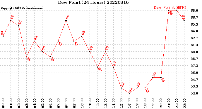 Milwaukee Weather Dew Point<br>(24 Hours)