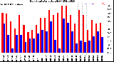 Milwaukee Weather Dew Point<br>Daily High/Low