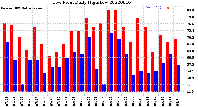 Milwaukee Weather Dew Point<br>Daily High/Low