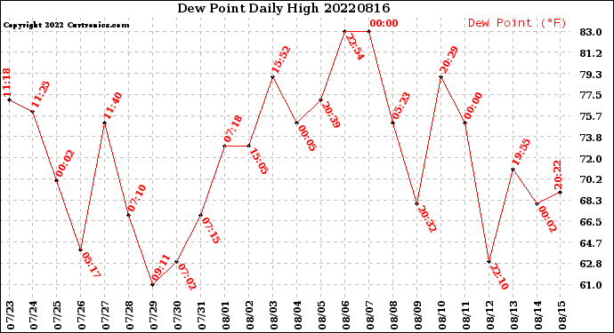 Milwaukee Weather Dew Point<br>Daily High