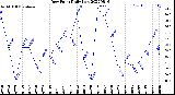 Milwaukee Weather Dew Point<br>Daily Low