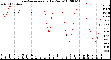 Milwaukee Weather Evapotranspiration<br>per Day (Ozs sq/ft)