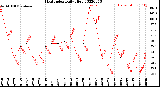 Milwaukee Weather Heat Index<br>Daily High