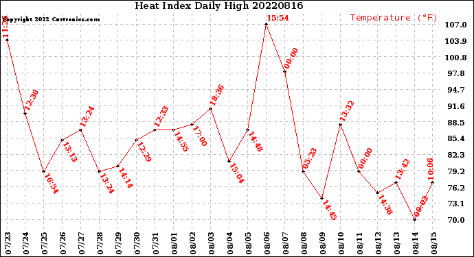 Milwaukee Weather Heat Index<br>Daily High