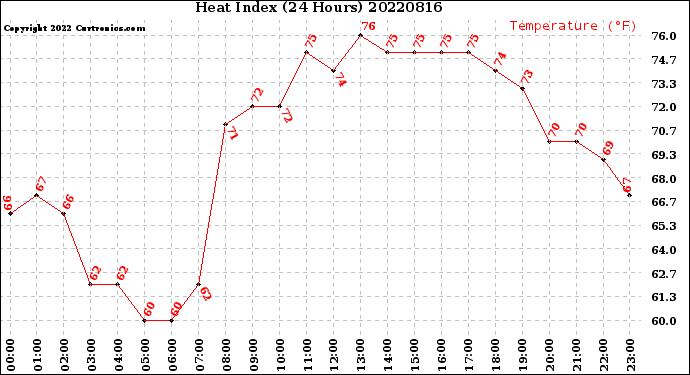 Milwaukee Weather Heat Index<br>(24 Hours)