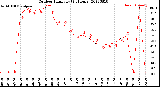 Milwaukee Weather Outdoor Humidity<br>(24 Hours)