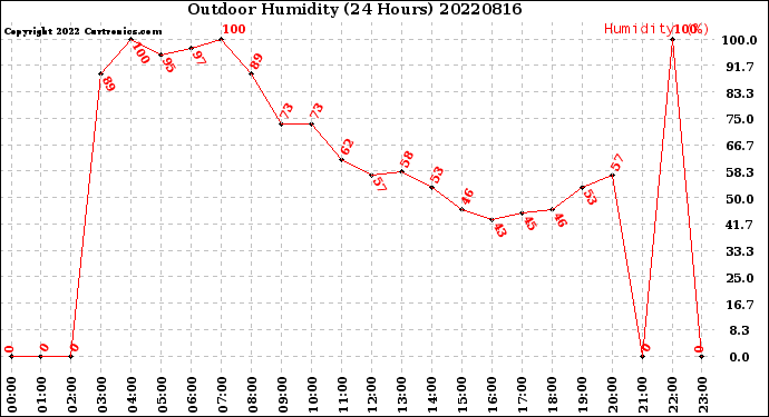 Milwaukee Weather Outdoor Humidity<br>(24 Hours)