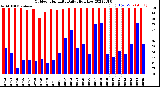 Milwaukee Weather Outdoor Humidity<br>Daily High/Low