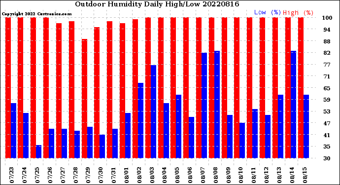 Milwaukee Weather Outdoor Humidity<br>Daily High/Low