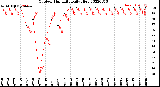 Milwaukee Weather Outdoor Humidity<br>Daily High