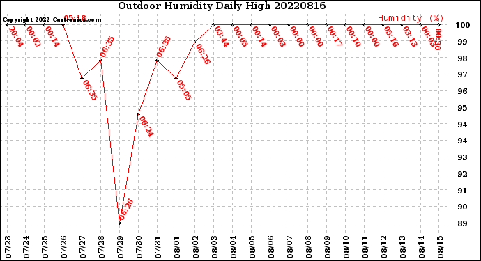 Milwaukee Weather Outdoor Humidity<br>Daily High