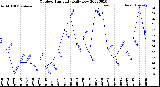 Milwaukee Weather Outdoor Humidity<br>Daily Low