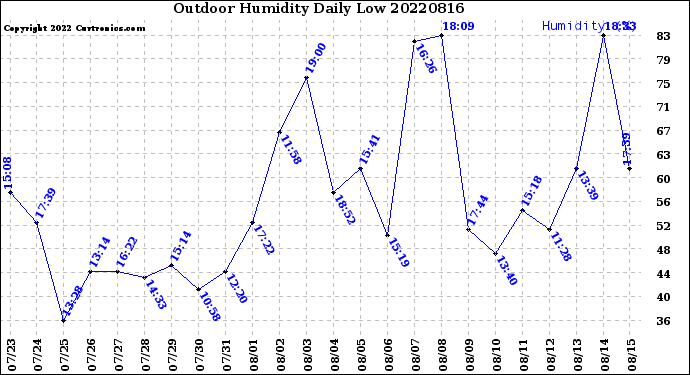 Milwaukee Weather Outdoor Humidity<br>Daily Low