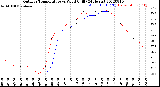 Milwaukee Weather Outdoor Temperature<br>vs Wind Chill<br>(24 Hours)