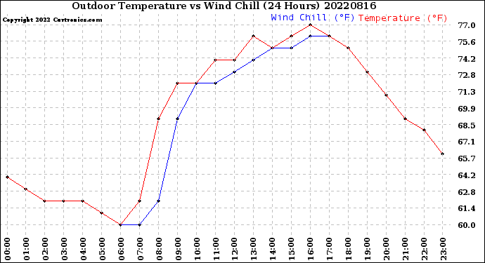 Milwaukee Weather Outdoor Temperature<br>vs Wind Chill<br>(24 Hours)