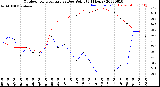 Milwaukee Weather Outdoor Temperature<br>vs Dew Point<br>(24 Hours)