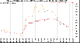 Milwaukee Weather Outdoor Temperature<br>vs THSW Index<br>per Hour<br>(24 Hours)