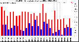 Milwaukee Weather Outdoor Temperature<br>Daily High/Low