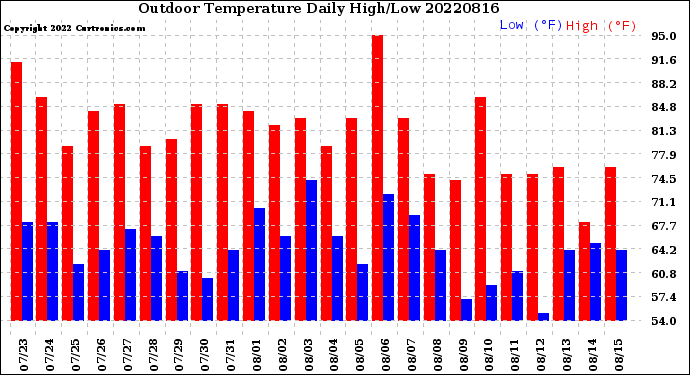 Milwaukee Weather Outdoor Temperature<br>Daily High/Low