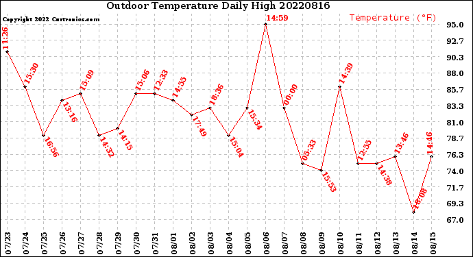 Milwaukee Weather Outdoor Temperature<br>Daily High