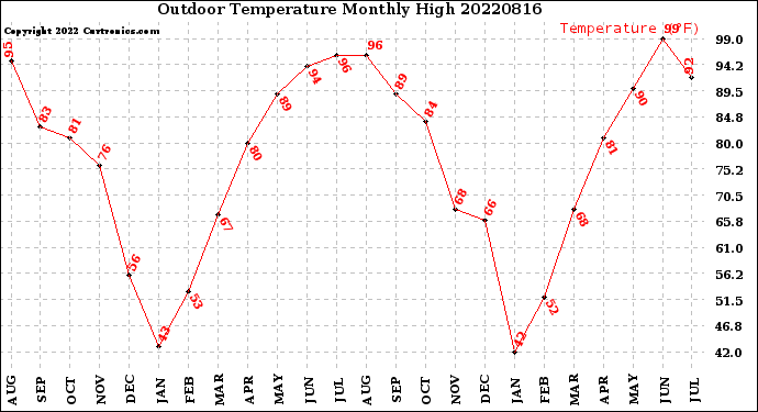 Milwaukee Weather Outdoor Temperature<br>Monthly High