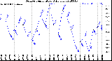 Milwaukee Weather Outdoor Temperature<br>Daily Low