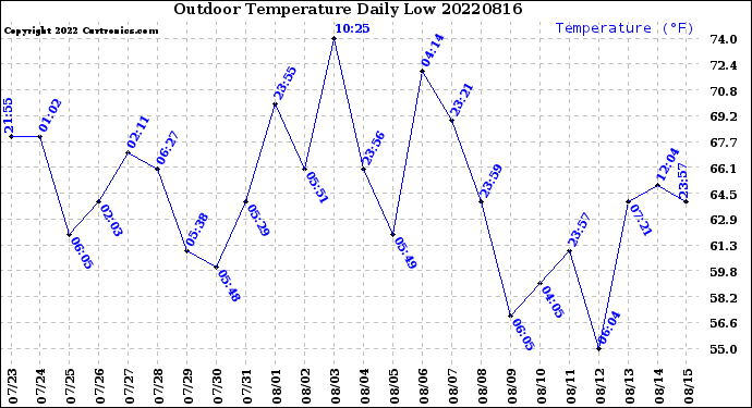 Milwaukee Weather Outdoor Temperature<br>Daily Low