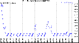 Milwaukee Weather Rain<br>By Day<br>(Inches)