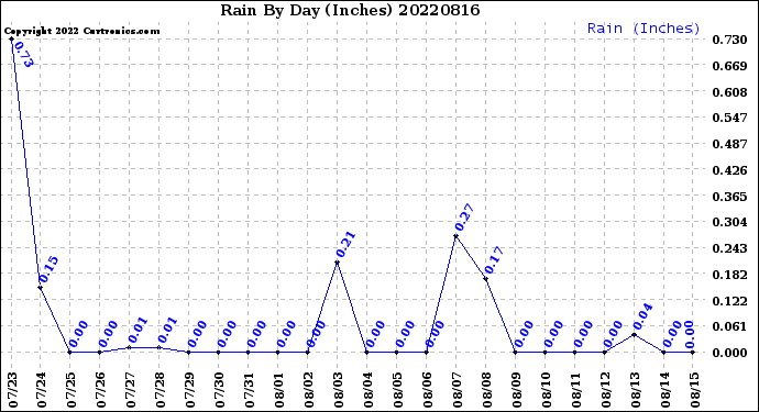 Milwaukee Weather Rain<br>By Day<br>(Inches)