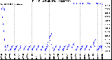 Milwaukee Weather Rain Rate<br>Daily High