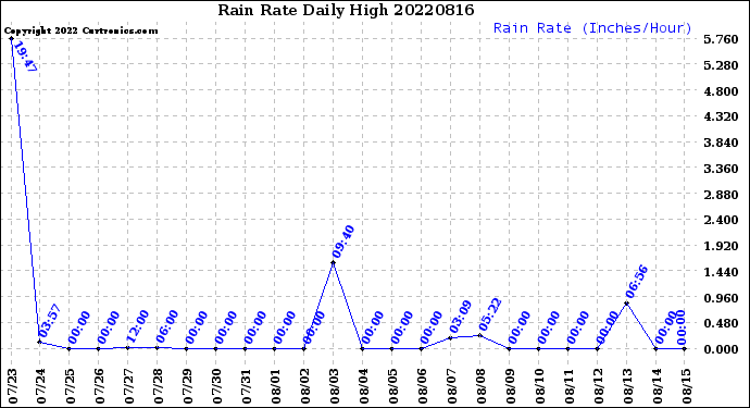 Milwaukee Weather Rain Rate<br>Daily High