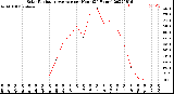 Milwaukee Weather Solar Radiation Average<br>per Hour<br>(24 Hours)