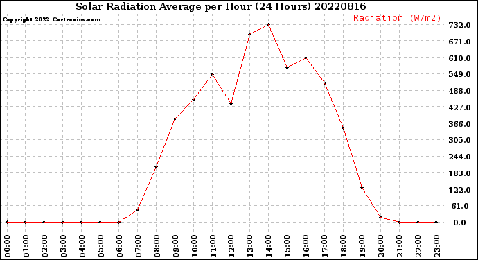 Milwaukee Weather Solar Radiation Average<br>per Hour<br>(24 Hours)