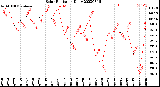 Milwaukee Weather Solar Radiation<br>Daily