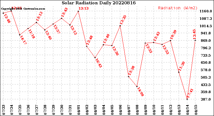 Milwaukee Weather Solar Radiation<br>Daily